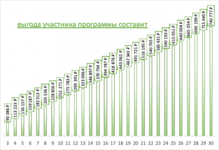 Информация о программе субсидирования ипотечных кредитов под 6 процентов годовых на льготных условиях для россиян
